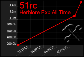 Total Graph of 51rc