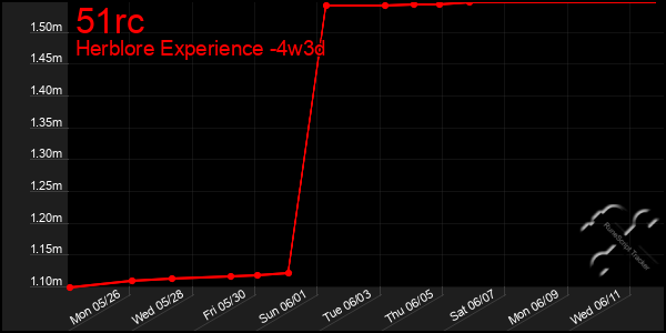 Last 31 Days Graph of 51rc