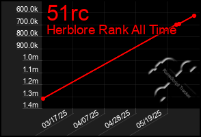 Total Graph of 51rc