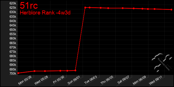 Last 31 Days Graph of 51rc