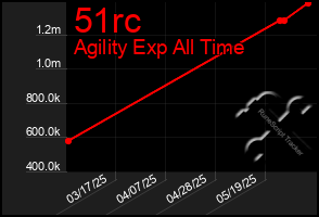 Total Graph of 51rc