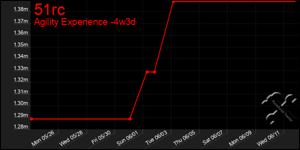 Last 31 Days Graph of 51rc