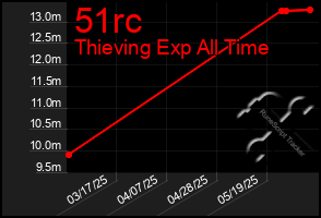 Total Graph of 51rc
