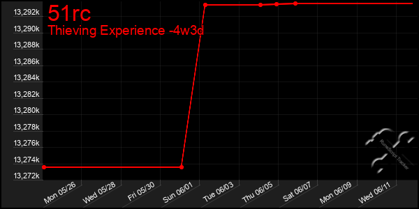Last 31 Days Graph of 51rc