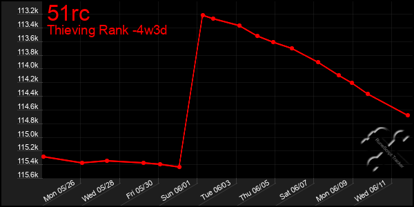 Last 31 Days Graph of 51rc