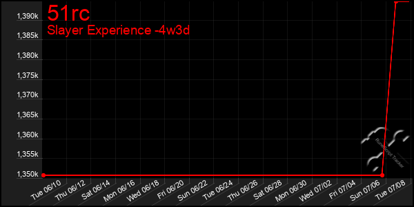 Last 31 Days Graph of 51rc