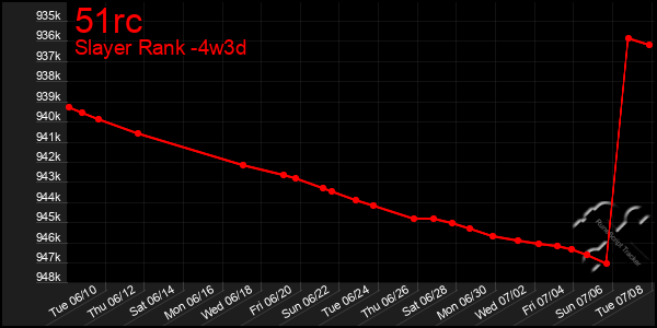 Last 31 Days Graph of 51rc