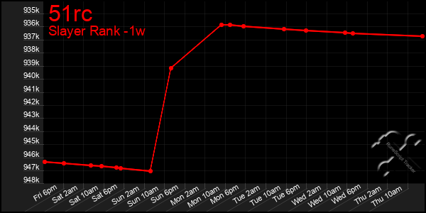Last 7 Days Graph of 51rc