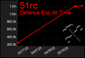 Total Graph of 51rc