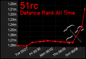 Total Graph of 51rc