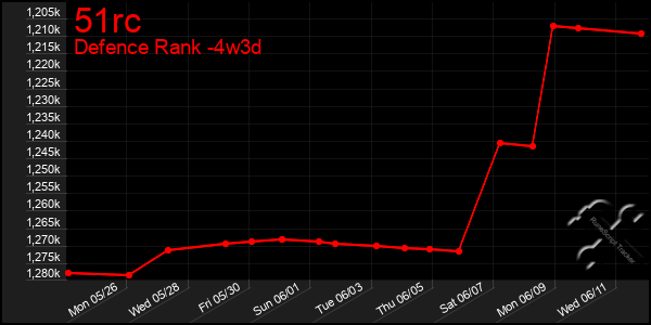 Last 31 Days Graph of 51rc