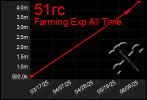 Total Graph of 51rc