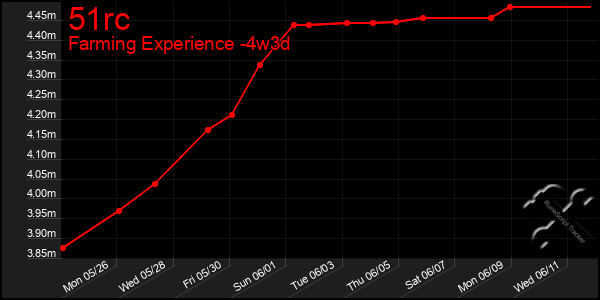 Last 31 Days Graph of 51rc