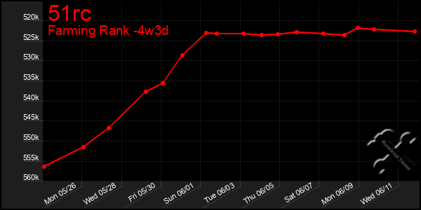 Last 31 Days Graph of 51rc