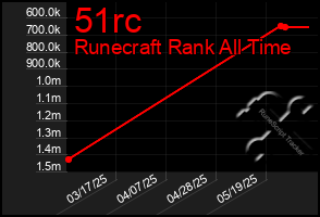 Total Graph of 51rc
