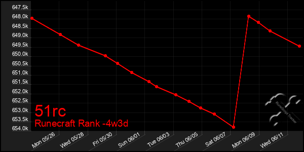Last 31 Days Graph of 51rc