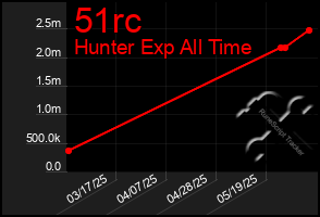 Total Graph of 51rc