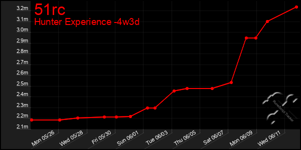 Last 31 Days Graph of 51rc