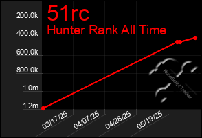 Total Graph of 51rc