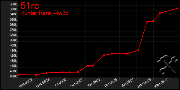 Last 31 Days Graph of 51rc