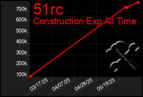 Total Graph of 51rc
