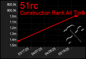 Total Graph of 51rc