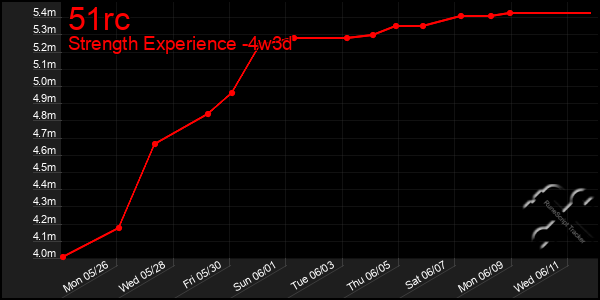 Last 31 Days Graph of 51rc