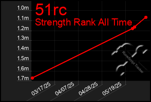 Total Graph of 51rc