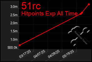 Total Graph of 51rc