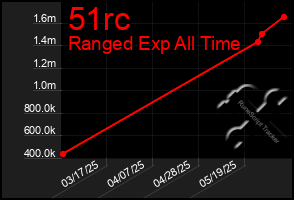 Total Graph of 51rc