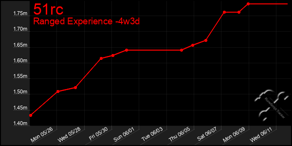 Last 31 Days Graph of 51rc