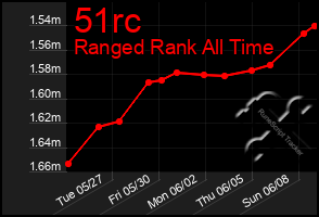 Total Graph of 51rc