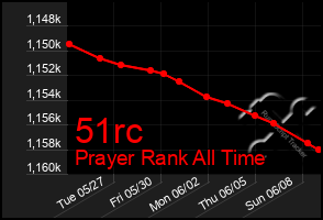 Total Graph of 51rc
