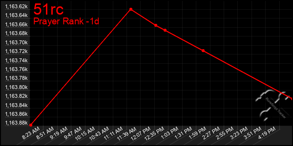 Last 24 Hours Graph of 51rc