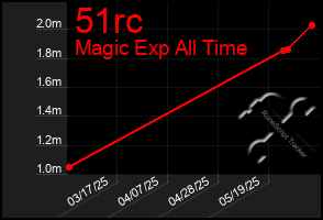 Total Graph of 51rc