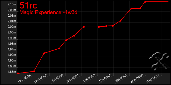 Last 31 Days Graph of 51rc