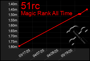 Total Graph of 51rc