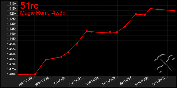 Last 31 Days Graph of 51rc