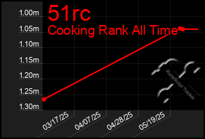 Total Graph of 51rc