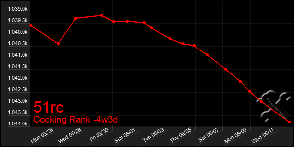 Last 31 Days Graph of 51rc