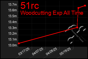 Total Graph of 51rc