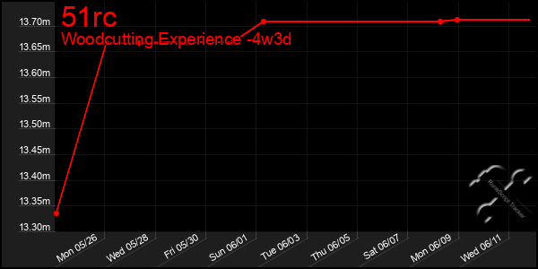 Last 31 Days Graph of 51rc