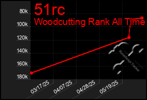 Total Graph of 51rc
