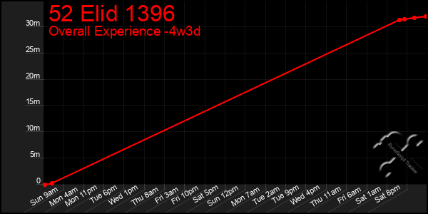 Last 31 Days Graph of 52 Elid 1396