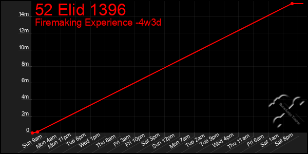 Last 31 Days Graph of 52 Elid 1396