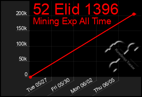 Total Graph of 52 Elid 1396