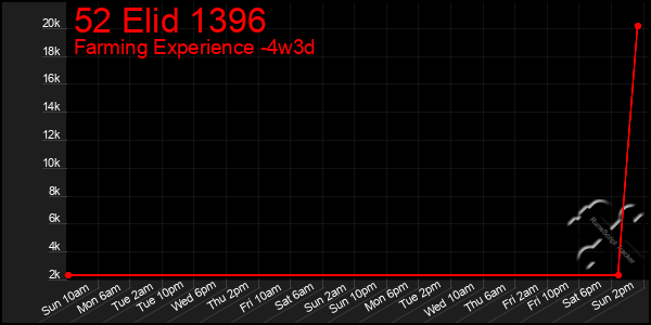 Last 31 Days Graph of 52 Elid 1396