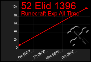 Total Graph of 52 Elid 1396