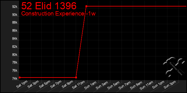 Last 7 Days Graph of 52 Elid 1396