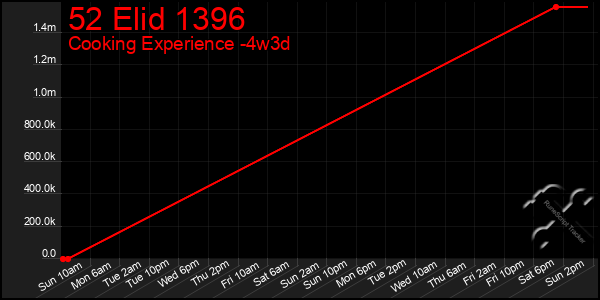 Last 31 Days Graph of 52 Elid 1396